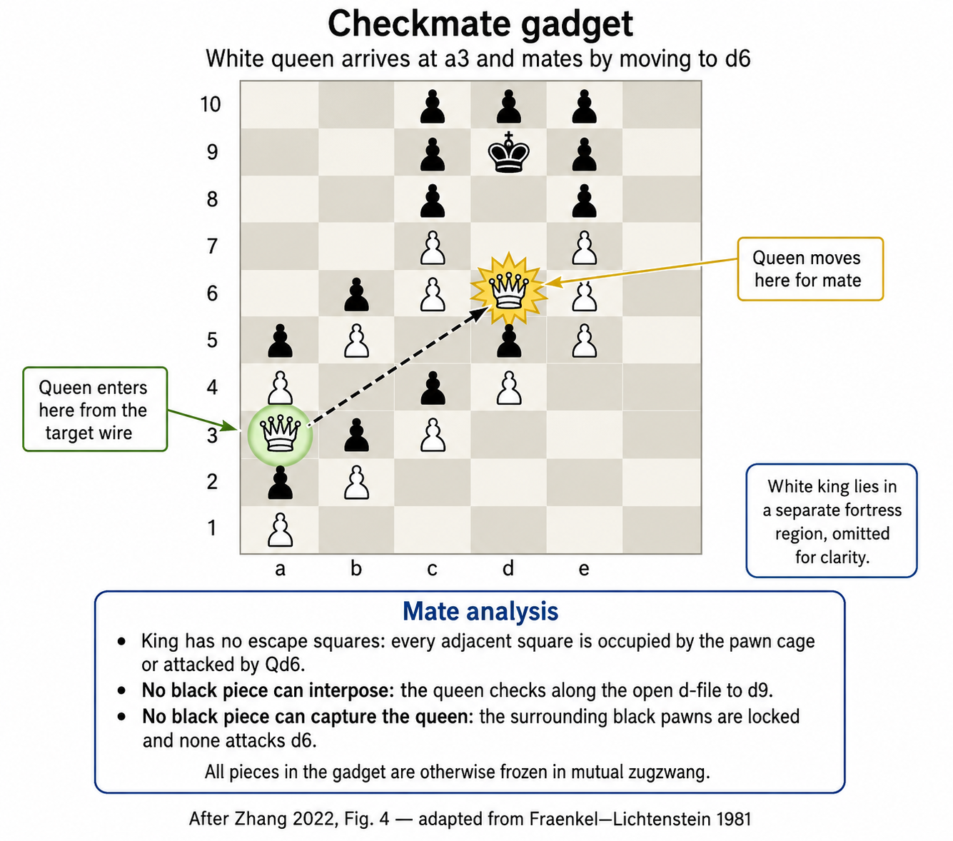 Checkmate gadget construction